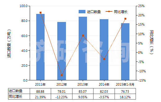 2011-2015年9月中國鋯礦砂及其精礦(HS26151000)進口量及增速統(tǒng)計 2011-2015年9月中國鋯礦砂及其精礦(HS26151000)進口量及增速統(tǒng)計